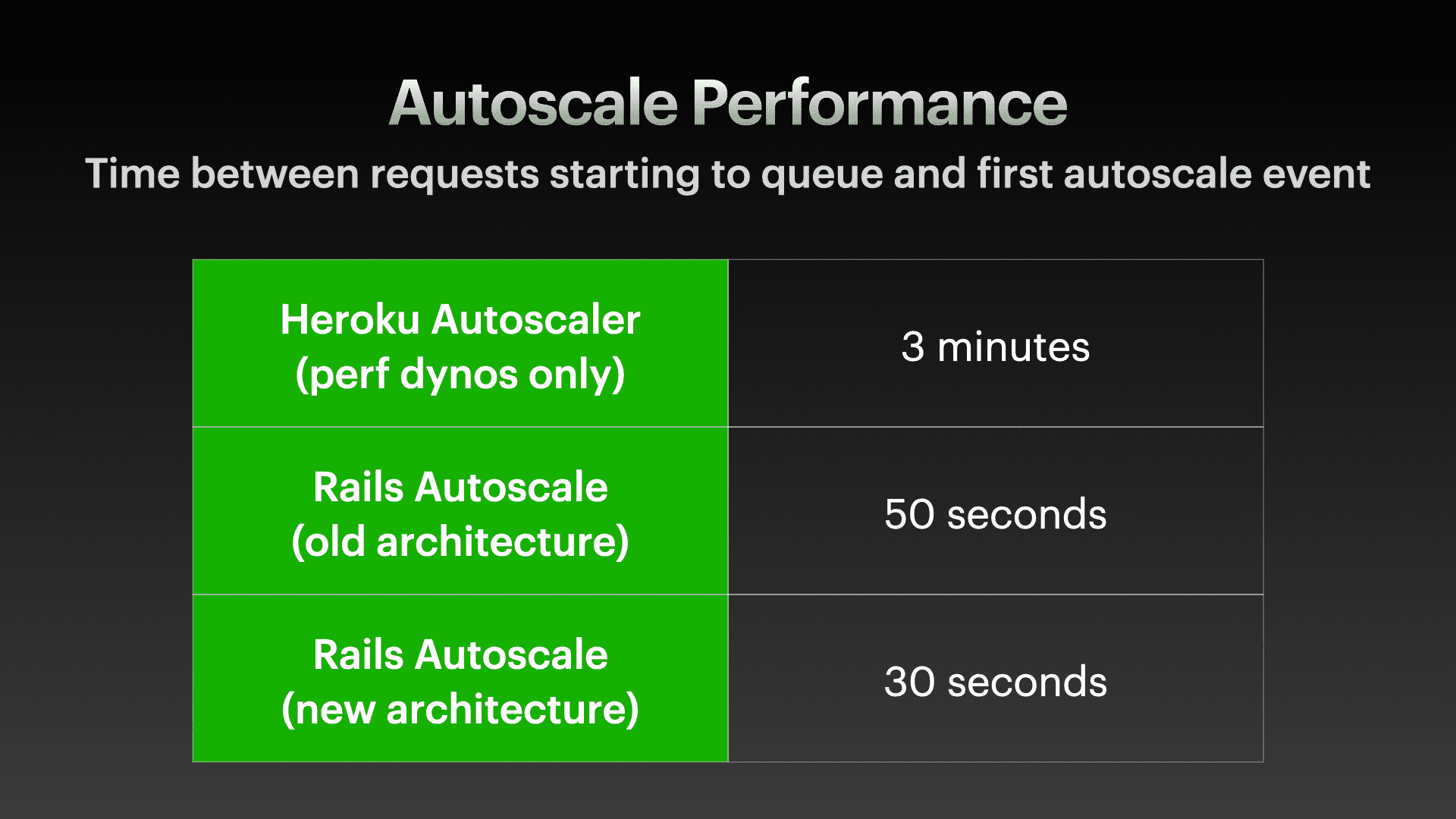 Chart comparing autoscale responsiveness