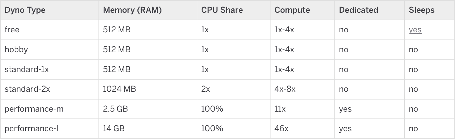 Heroku dyno types