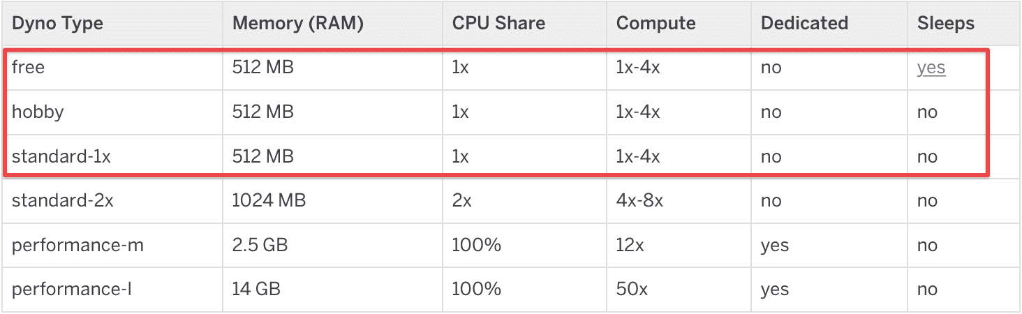 Chart showing similarities between Heroku dyno types