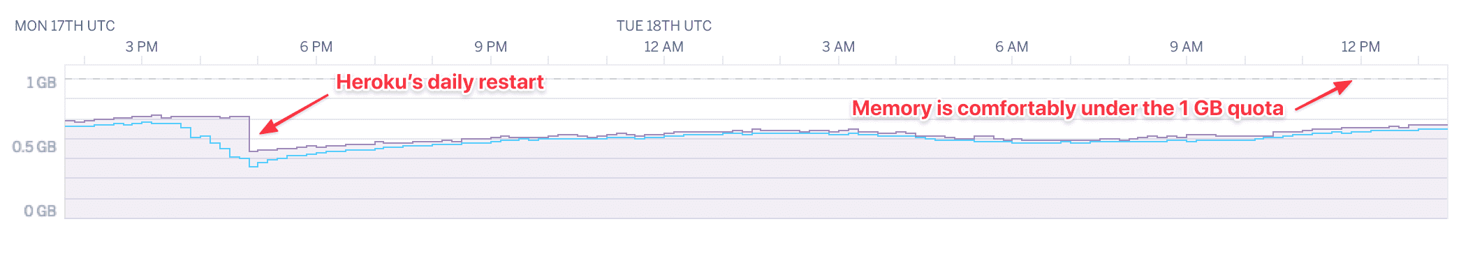 Heroku memory graph