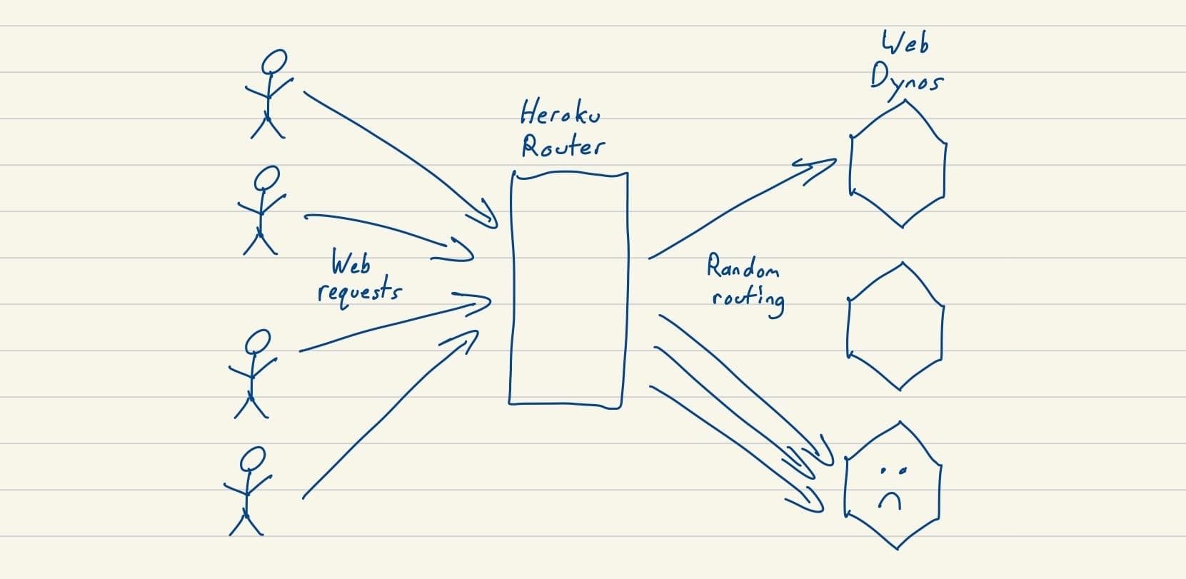 Heroku random routing