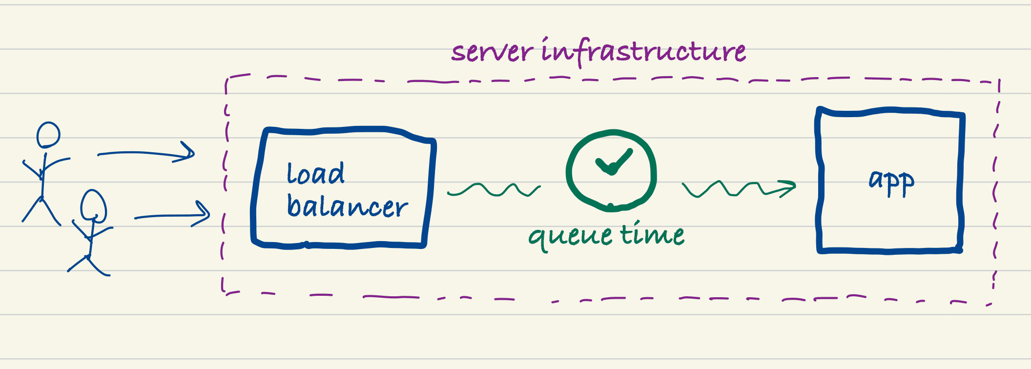 Illustration of users waiting for a request