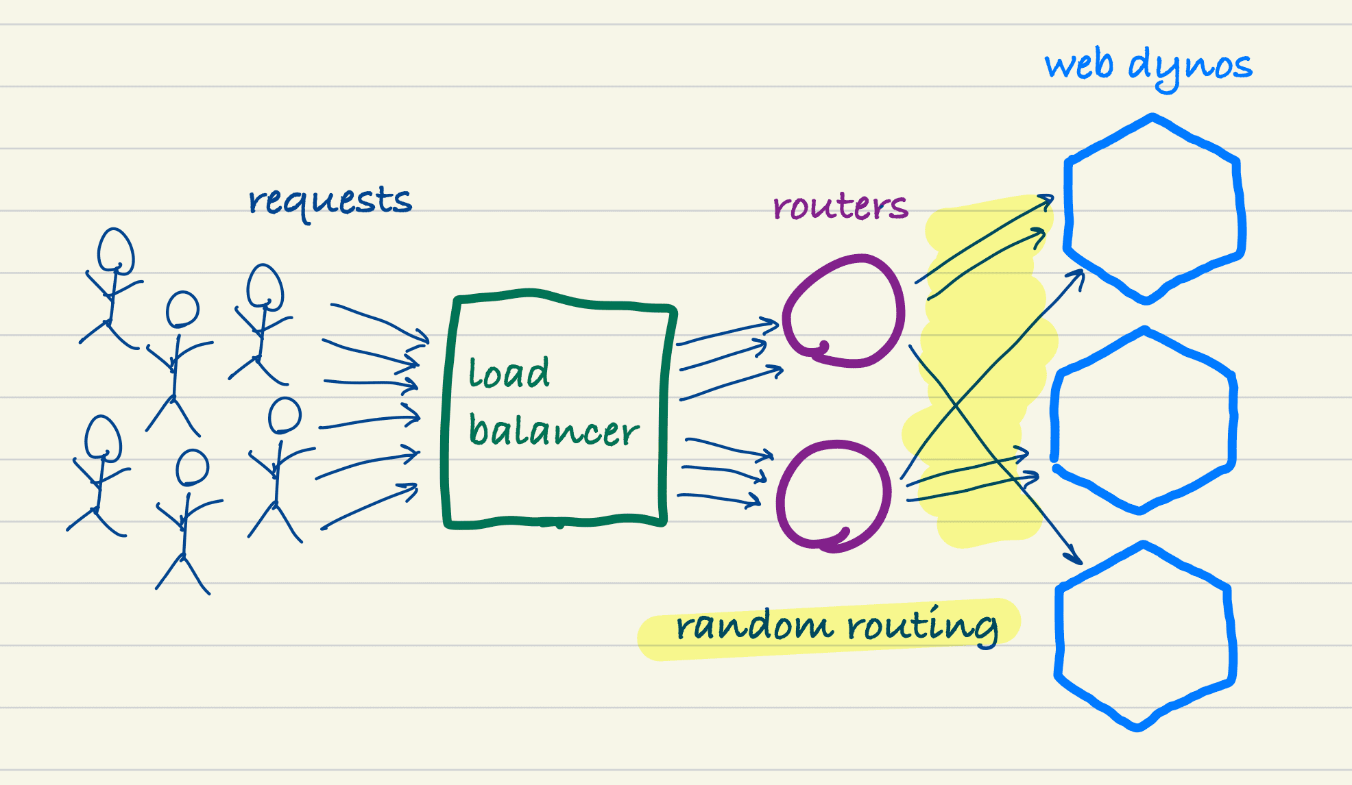 Illustration of a load balancer and routers forwarding requests to web dynos